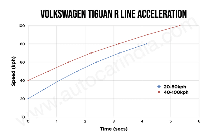 Volkswagen Tiguan R Line 0-100 kph speed